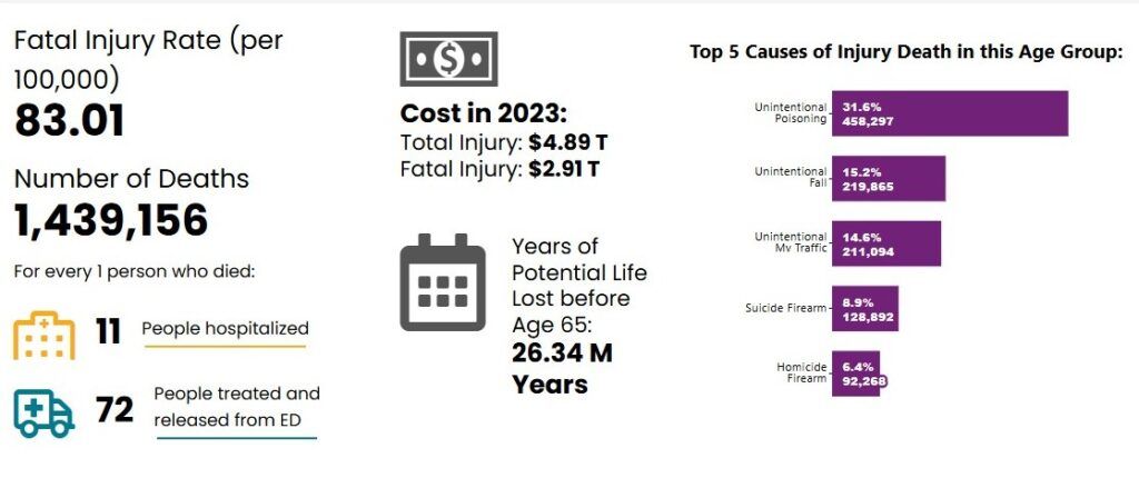 CDC Fall Death Chart 2023